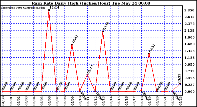  Rain Rate Daily High (Inches/Hour)	