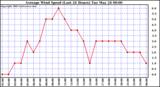  Average Wind Speed (Last 24 Hours)	