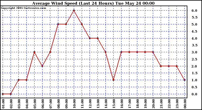  Average Wind Speed (Last 24 Hours)	