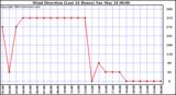  Wind Direction (Last 24 Hours)	