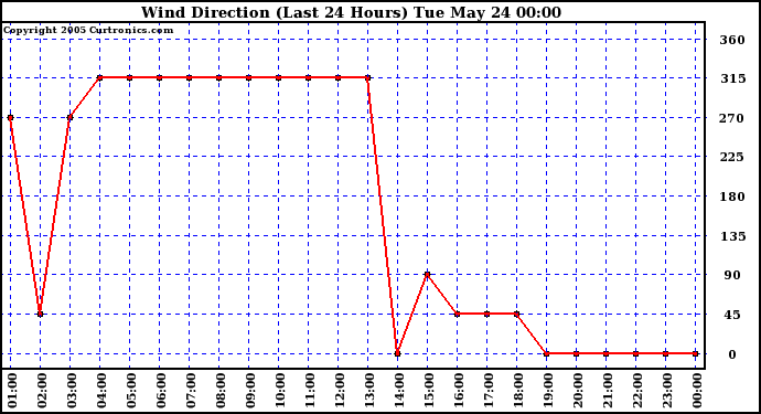  Wind Direction (Last 24 Hours)	