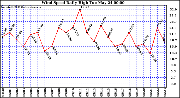  Wind Speed Daily High			