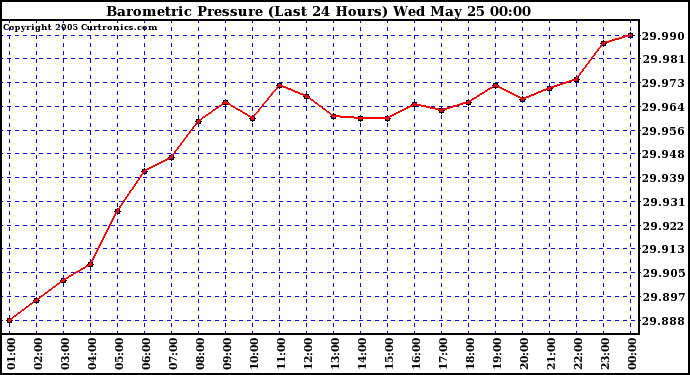  Barometric Pressure (Last 24 Hours)  	