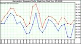  Barometric Pressure Daily High/Low	