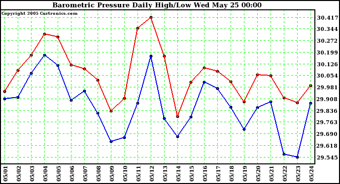  Barometric Pressure Daily High/Low	