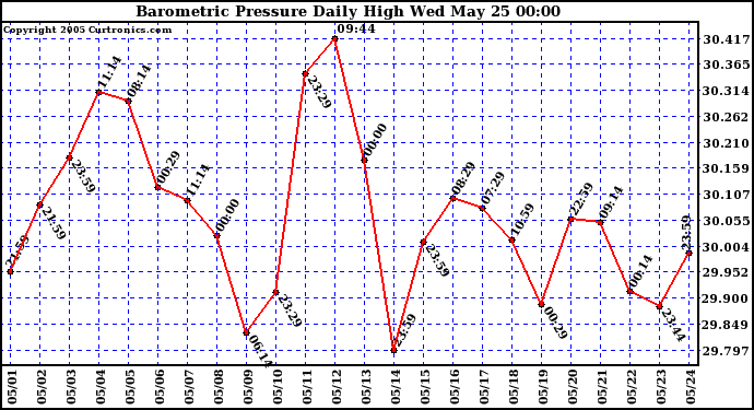  Barometric Pressure Daily High	