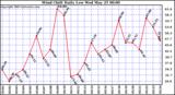  Wind Chill Daily Low 