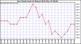  Dew Point (Last 24 Hours)	