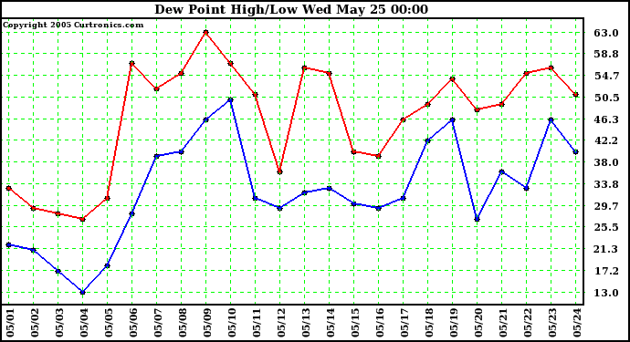  Dew Point High/Low	