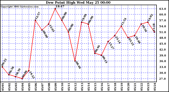  Dew Point High		