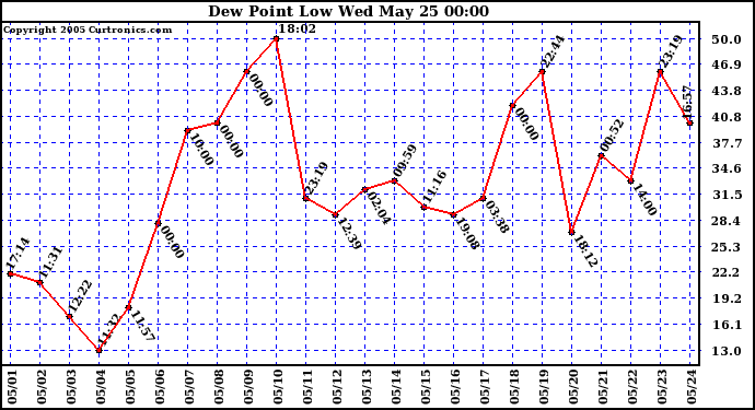  Dew Point Low			