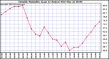  Outside Humidity (Last 24 Hours) 