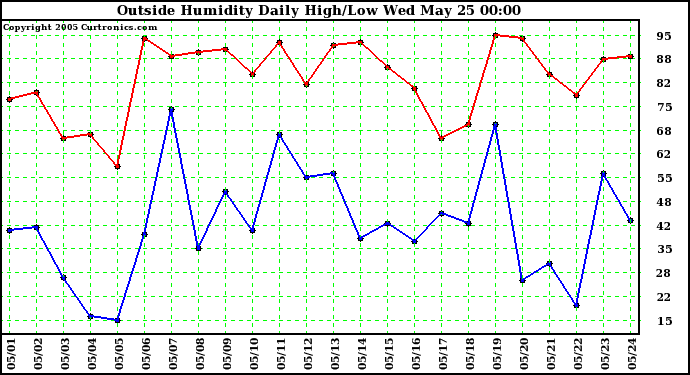  Outside Humidity Daily High/Low 