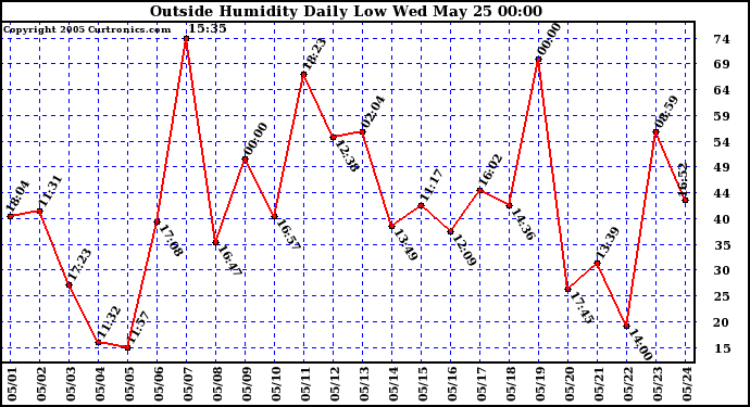  Outside Humidity Daily Low 