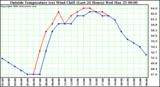  Outside Temperature (vs) Wind Chill (Last 24 Hours) 