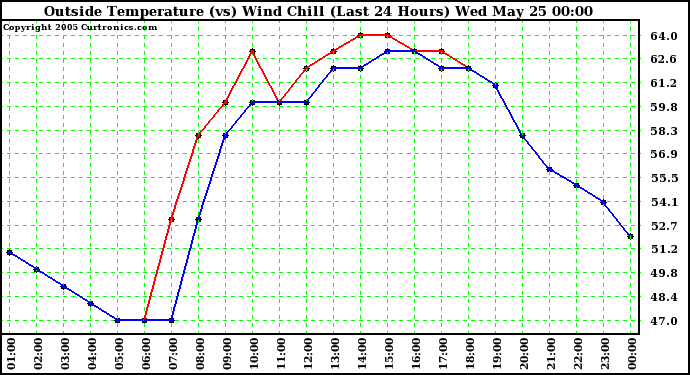  Outside Temperature (vs) Wind Chill (Last 24 Hours) 