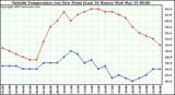  Outside Temperature (vs) Dew Point (Last 24 Hours) 