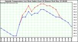  Outside Temperature (vs) Heat Index (Last 24 Hours)	