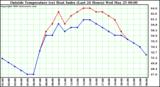  Outside Temperature (vs) Heat Index (Last 24 Hours)	