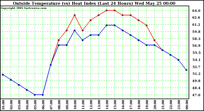  Outside Temperature (vs) Heat Index (Last 24 Hours)	