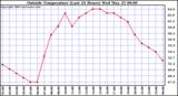  Outside Temperature (Last 24 Hours) 