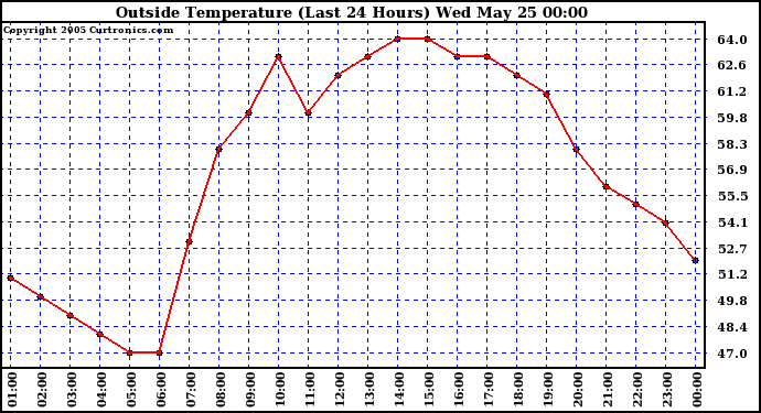  Outside Temperature (Last 24 Hours) 