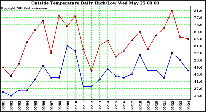  Outside Temperature Daily High/Low	