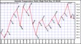  Outside Temperature Daily High 