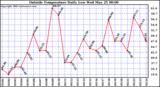  Outside Temperature Daily Low 