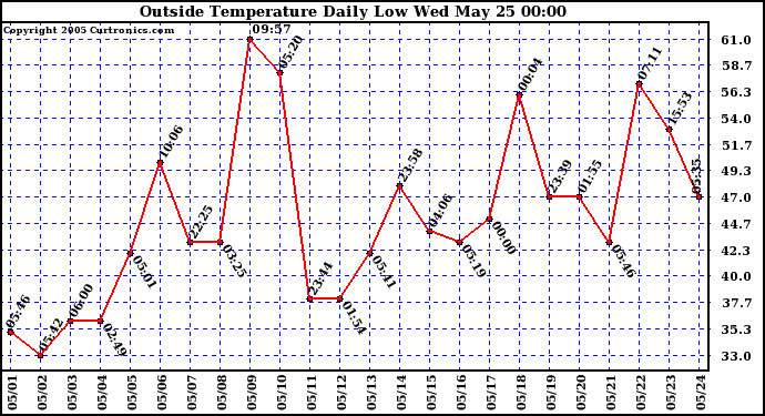  Outside Temperature Daily Low 