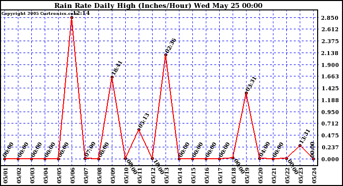  Rain Rate Daily High (Inches/Hour)	