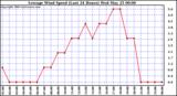  Average Wind Speed (Last 24 Hours)	