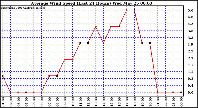  Average Wind Speed (Last 24 Hours)	