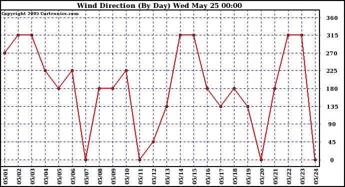  Wind Direction (By Day)		