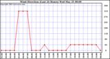  Wind Direction (Last 24 Hours)	