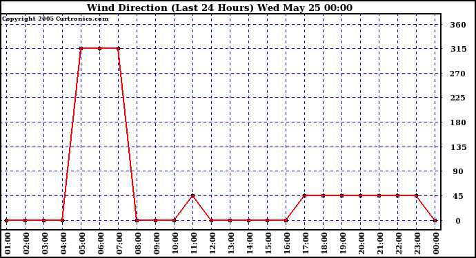  Wind Direction (Last 24 Hours)	