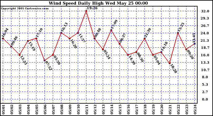  Wind Speed Daily High			