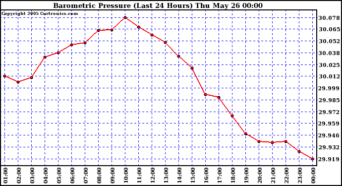  Barometric Pressure (Last 24 Hours)  	