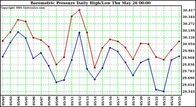  Barometric Pressure Daily High/Low	