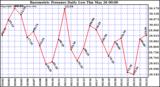  Barometric Pressure Daily Low		