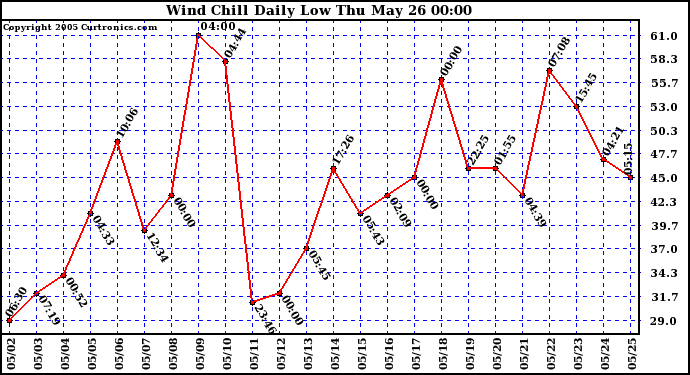  Wind Chill Daily Low 