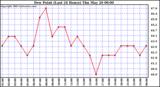  Dew Point (Last 24 Hours)	