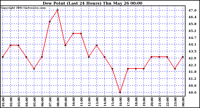  Dew Point (Last 24 Hours)	