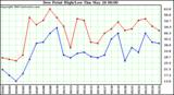  Dew Point High/Low	