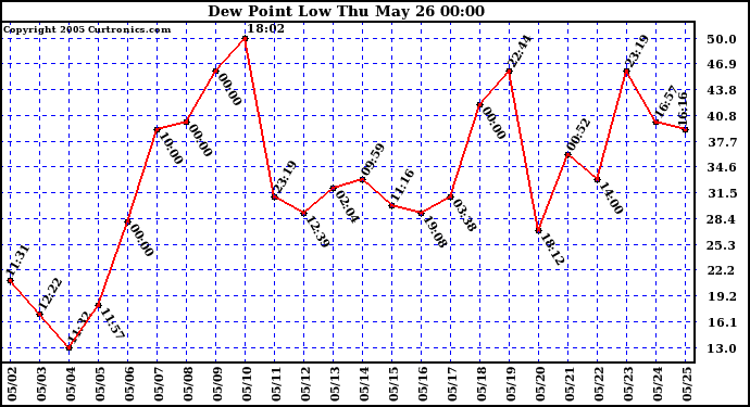  Dew Point Low			