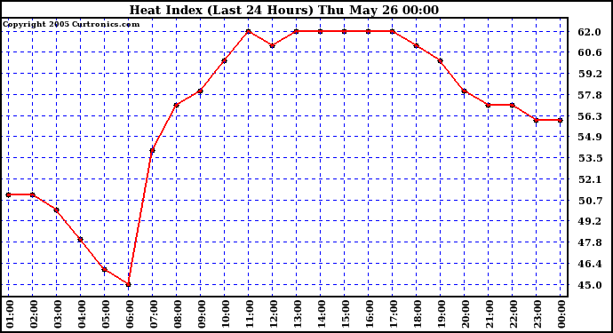  Heat Index (Last 24 Hours)	