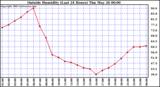  Outside Humidity (Last 24 Hours) 