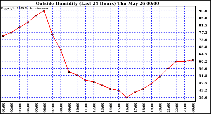  Outside Humidity (Last 24 Hours) 