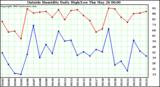  Outside Humidity Daily High/Low 