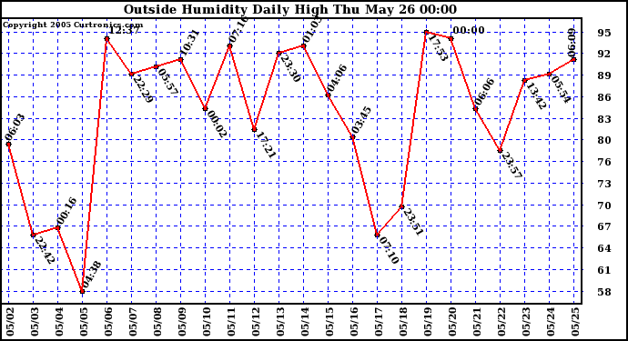  Outside Humidity Daily High	